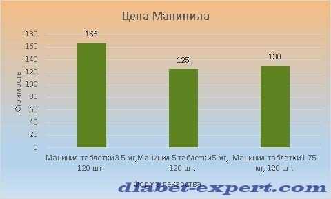 Стоимость Манинила колеблется в пределах 130-166 рублей