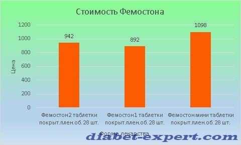 Цена Фемостона варьируется от 892 до 1098 рублей