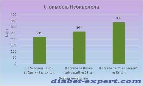 Цена Небиволола колеблется в пределах 219-339 рублей