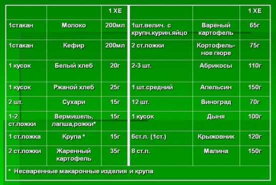 Таблица хлебных единиц